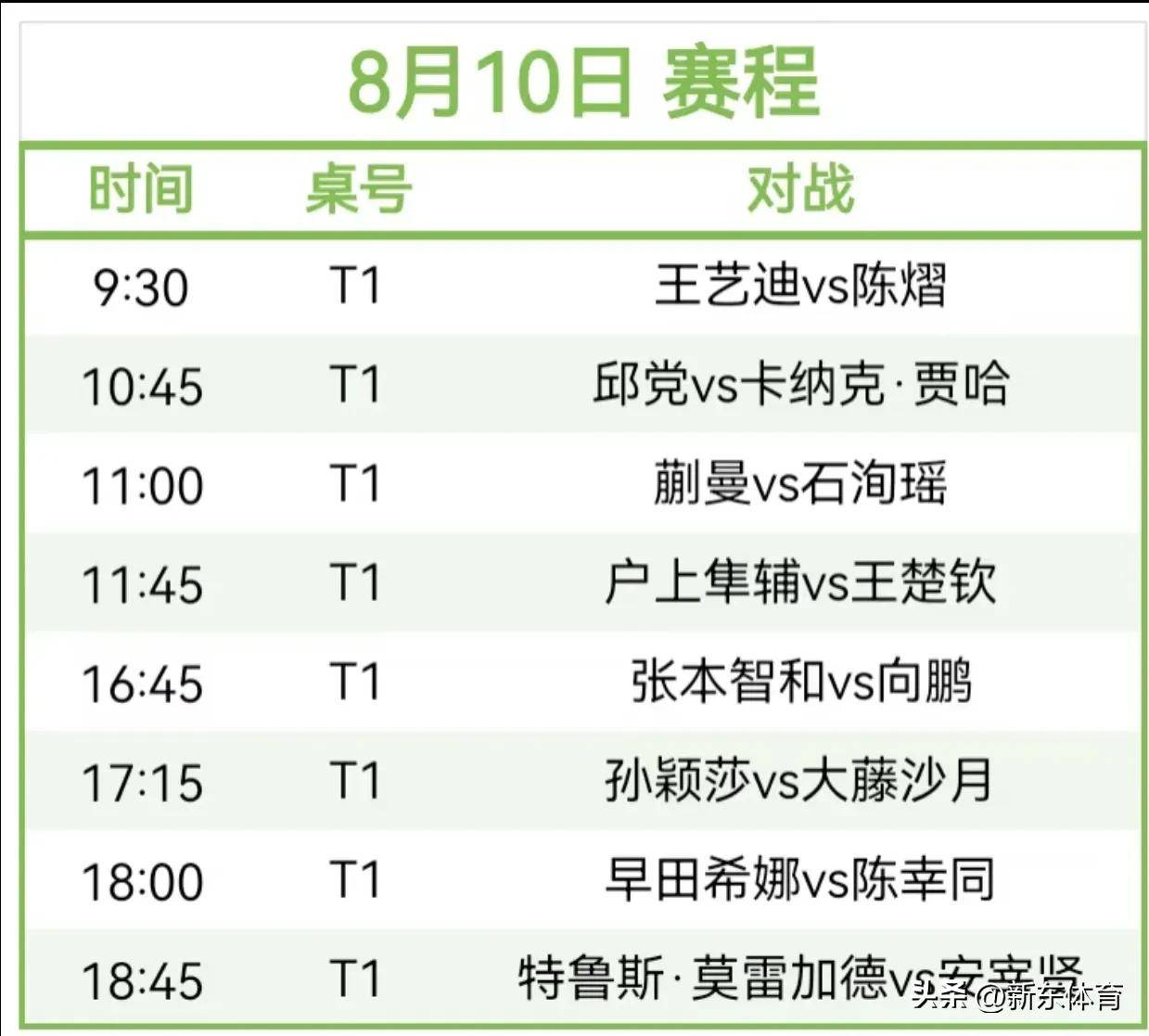 赛前速览:WTT冠军赛八强战纽约尼克斯对阵那不勒斯,三大看点值得期待的简单介绍